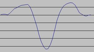 弊社の評価関数の変化グラフ(ノイズあり)