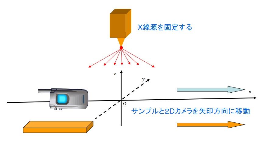 Linear ConeBeam