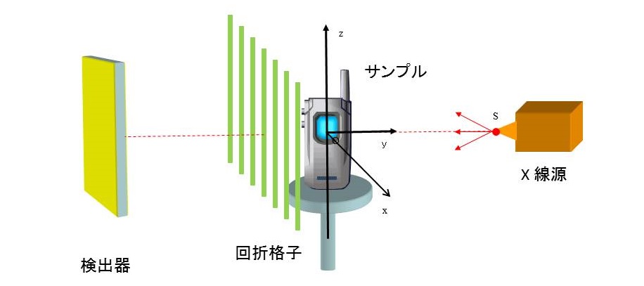 Phase Equiment