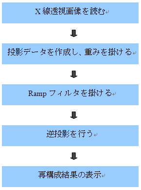 CT再構成の流れ